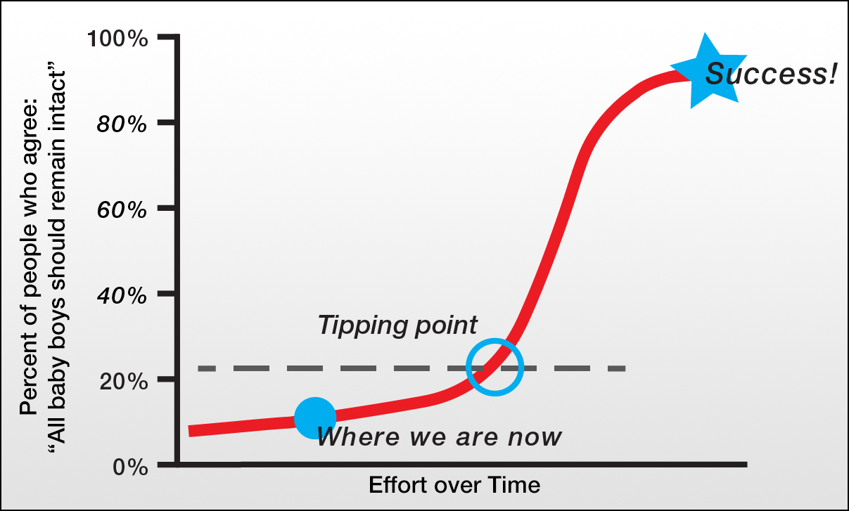 Do You Know About the "Tipping Point?" Intact America
